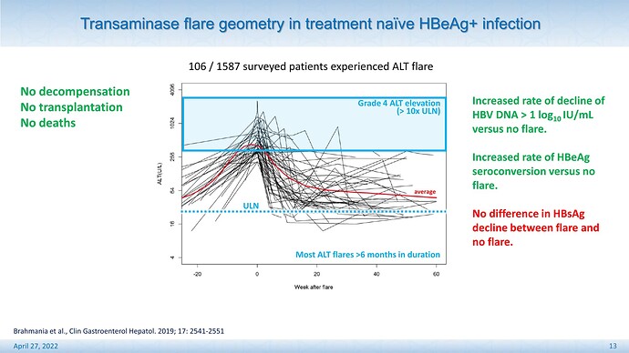 ALT flares during HBeAg positive HBV infection