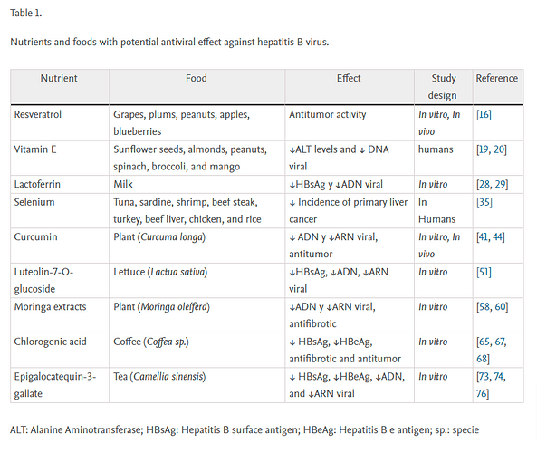 Anti-hepatitis-B-virus-activity-of-food-nutrients-and-potential-mechanisms-of-action-Annals-of-Hepatology