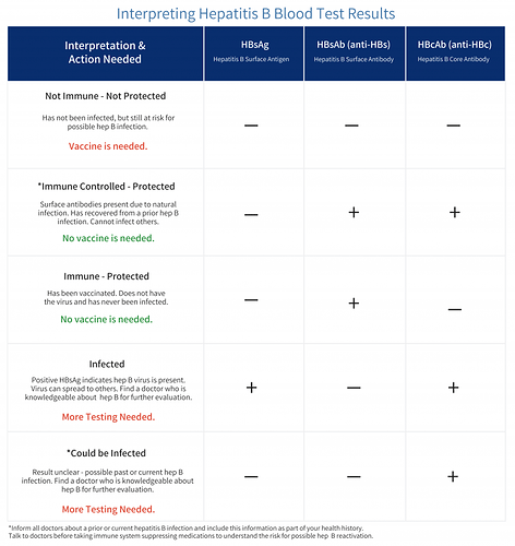 New Hepatitis B Blood Test Chart 2019