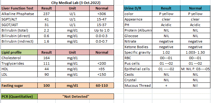 Lab results